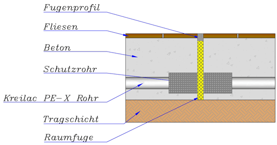 Dehnfuge Raumfuge