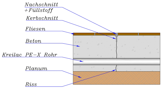 Dehnfuge Scheinfuge