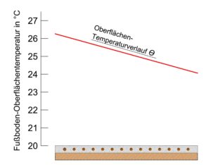 Diagramm - Mäanderförmige Verlegung - Isometrie - Kreilac - Fußbodenheizung