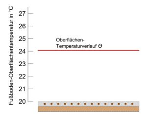 Diagramm - schneckenförmige Verlegung - Isometrie - Kreilac - Fußbodenheizung