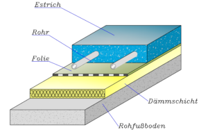 Fußbodenaufbau Variante A - Kreilac Fußbodenheizung