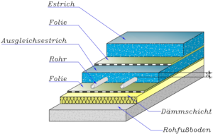 Fußbodenaufbau Variante C - Kreilac Fußbodenheizung