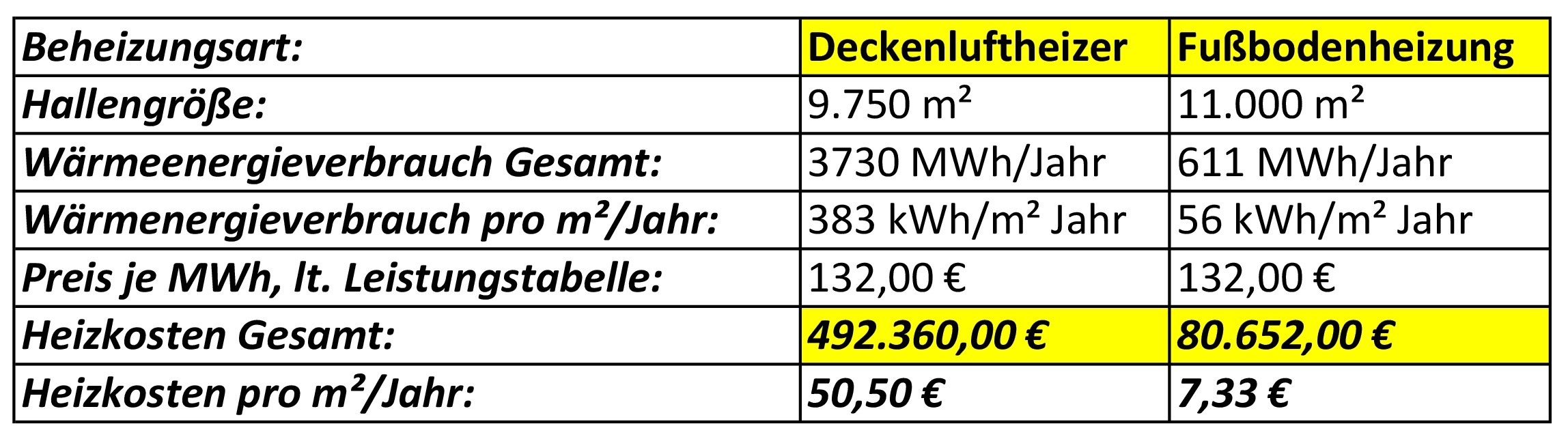 Gegenüberstellung der Kosten Deckenluftheizer Industrieflächenheizung